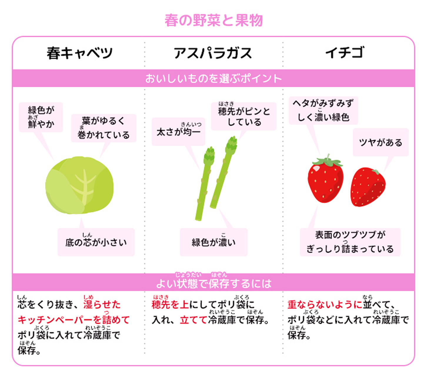 春の野菜と果物
