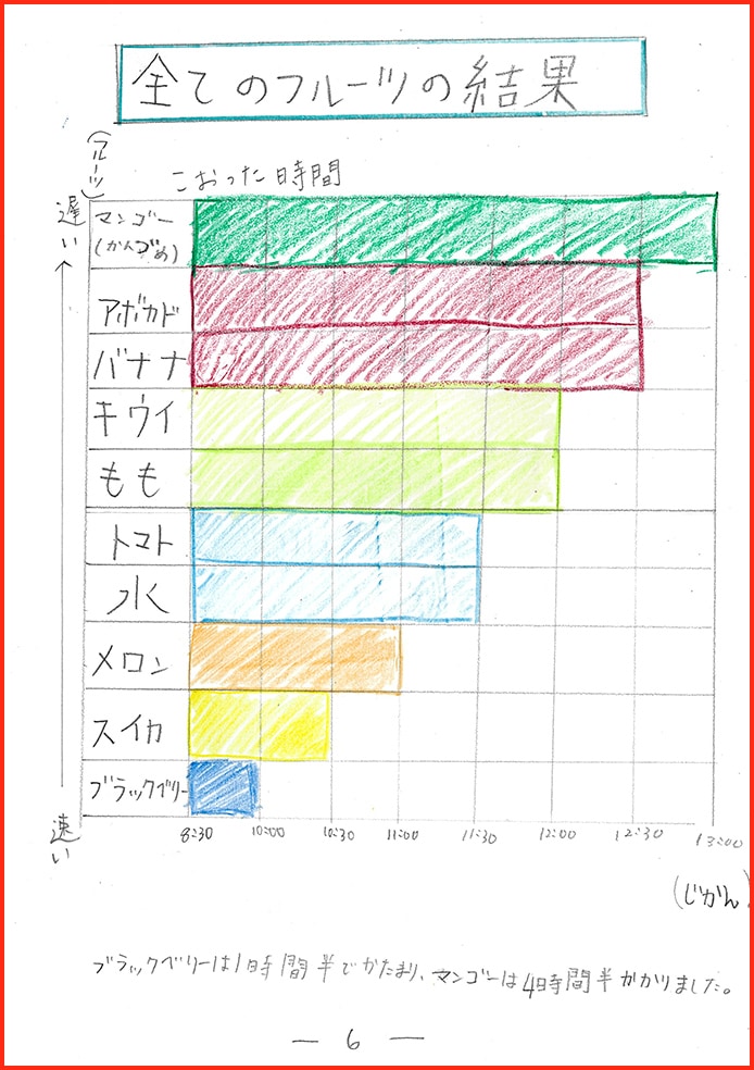 早くフルーツをこおらせておいしいスムージーが飲みたい！！7