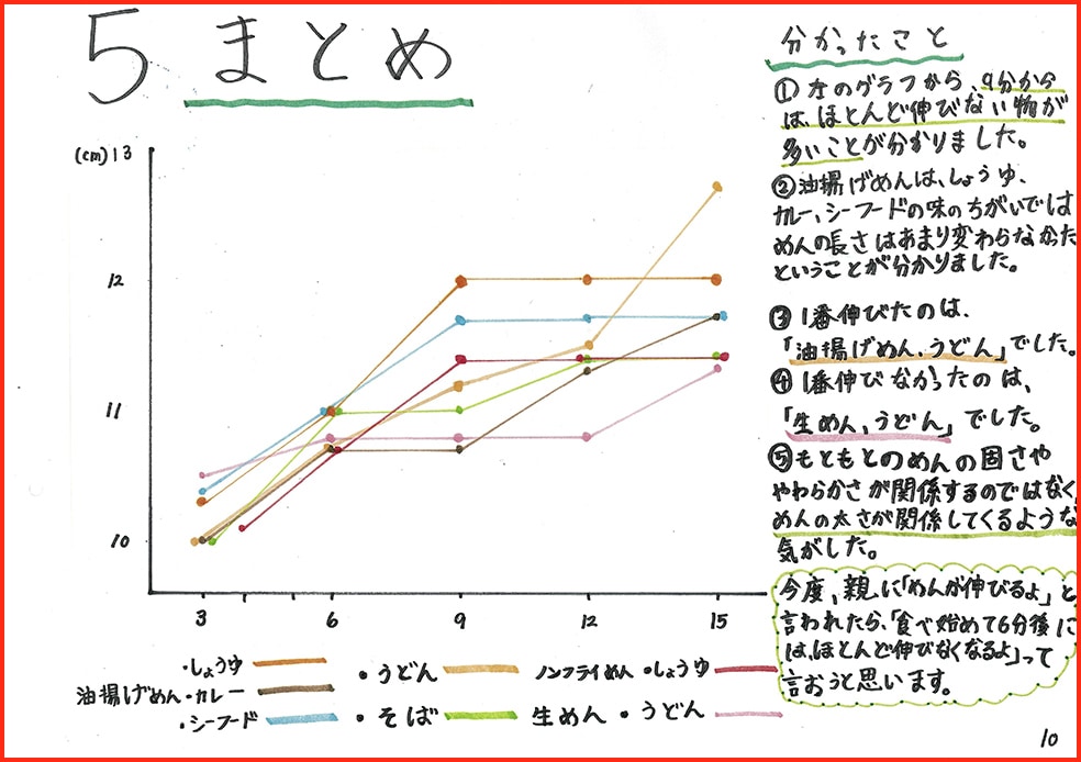 麺は「本当に」伸びるの？11