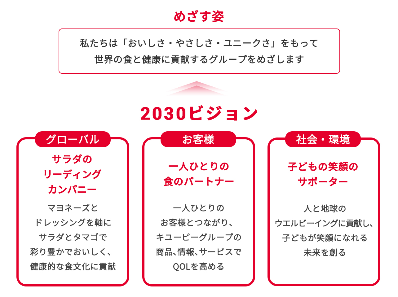 めざす姿 2030 VISION