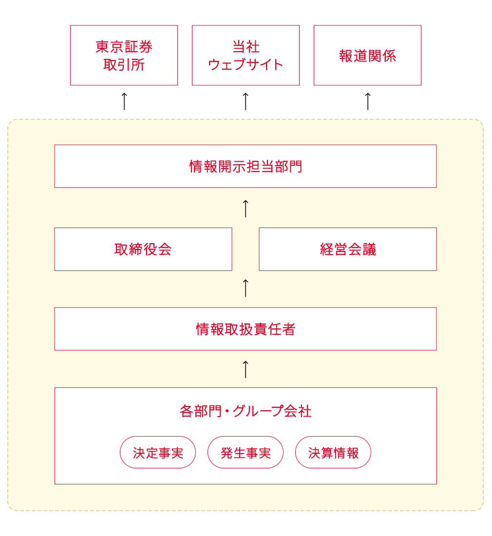 適時開示体制の概要図