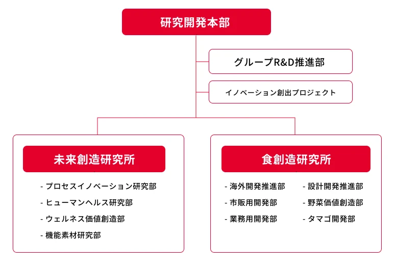 研究開発本部、グループR&D推進部、イノベーション創出プロジェクト、未来創造研究所 ・ヒューマンヘルス研究部 ・機能素材研究部 ・プロセスイノベーション研究部、食創造研究所 ・設計開発推進部 ・海外開発推進部 ・市販用開発部 ・業務用開発部 ・野菜価値創造部 ・タマゴ開発部 ・ファインケミカル開発部