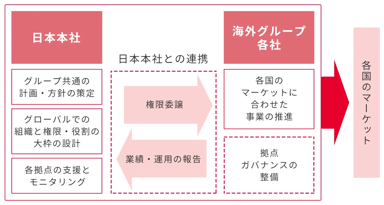 日本本社／グループ共通の計画・方針の策定、グローバルでの組織と権限・役割の大枠の設計、各拠点の支援とモニタリング 海外グループ各社／各国のマーケットに合わせた事業の推進、拠点ガバナンスの整備 日本本社との連携／権限委譲、業績・運用の報告→各国のマーケット