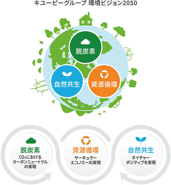 キユーピーグループ 環境ビジョン2050 脱炭素：CO2におけるカーボンニュートラルの実現ー資源循環：サーキュラーエコノミーの実現ー自然共生：ネイチャーポジティブを実現