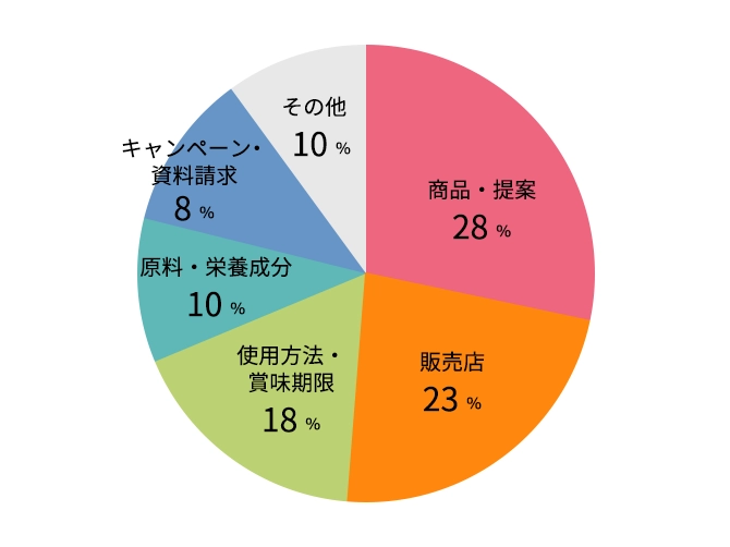 商品・提案 28％、販売店 23％、使用方法・賞味期限 18％、原料・栄養成分 10％、キャンペーン・資料請求 8％、その他 10％