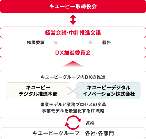 DX推進の体制図および会議体。各社各部門の連携と報告ステップの説明。