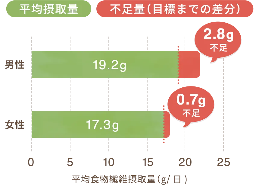 食物繊維摂取量の平均値推移