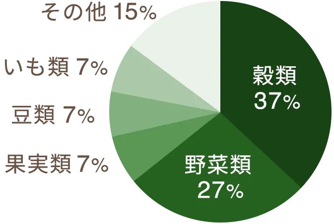 食物繊維の摂取源となる食品(%)