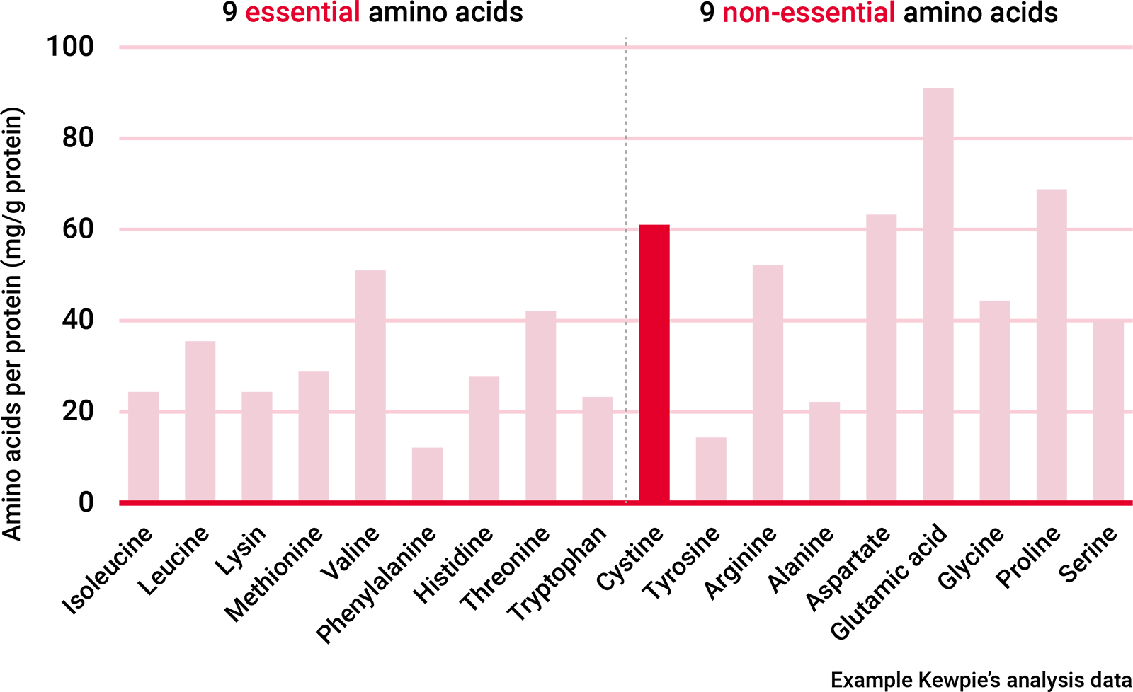 Componet composition of Eggshell membrane