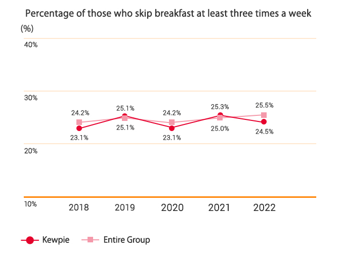 Percentage of those who skip breakfast at least three times a week