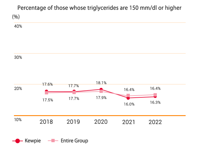 Percentage of those whose triglycerides are 150 mm/dl or higher