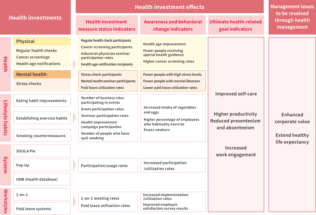 Health Management Strategy Map