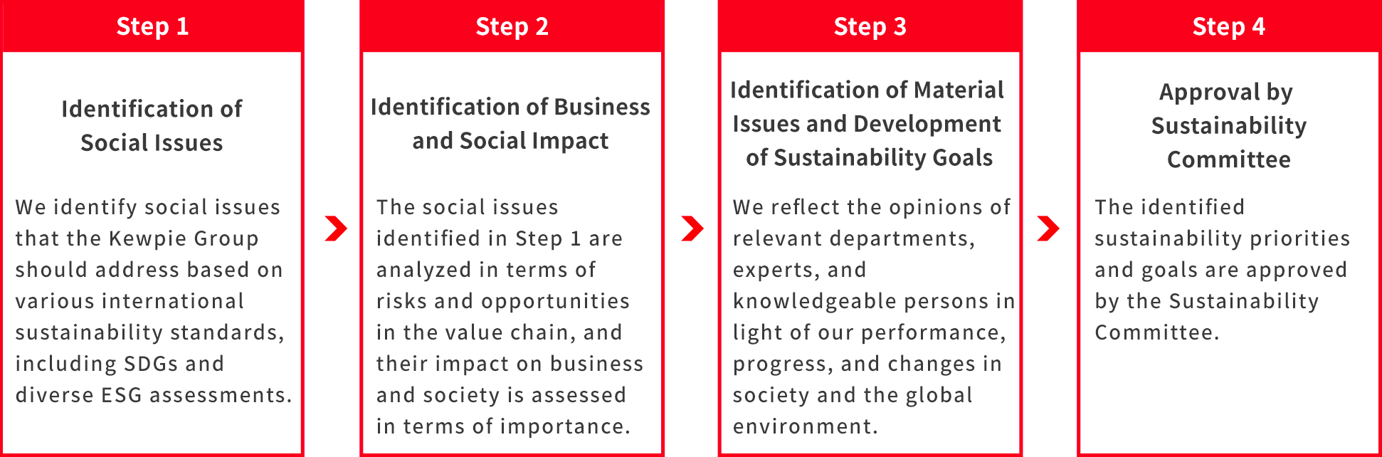 Step 1: Identification of Social Issues We identify social issues that the Kewpie Group should address based on various international sustainability standards, including SDGs and diverse ESG assessments. Step 2:Identification of Business and Social Impact The social issues identified in Step 1 are analyzed in terms of risks and opportunities in the value chain, and their impact on business and society is assessed in terms of importance. Step 3: Identification of Material Issues and Development of Sustainability Goals We reflect the opinions of relevant departments, experts, and knowledgeable persons in light of our performance, progress, and changes in society and the global environment. Step 4: Approval by Sustainability Committee The identified sustainability priorities and goals are approved by the Sustainability Committee. 