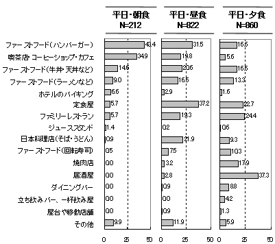グラフ２ 外食で利用する店舗（平日、休日別）（％）