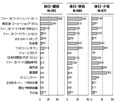 グラフ２ 外食で利用する店舗（平日、休日別）（％）