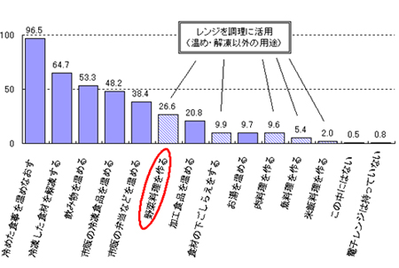 グラフ1．実施している電子レンジの使用用途（％）