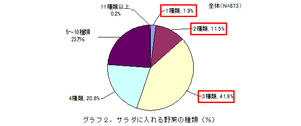 グラフ2．サラダに入れる野菜の種類（％）
