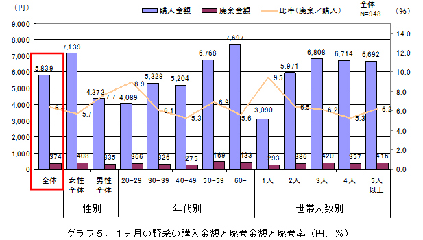 グラフ5.1ヵ月の野菜の購入金額と廃棄金額と廃棄率（円、％）