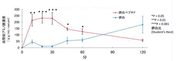 図2．卵白ペプチド摂取後の血中アミノ酸量の変化